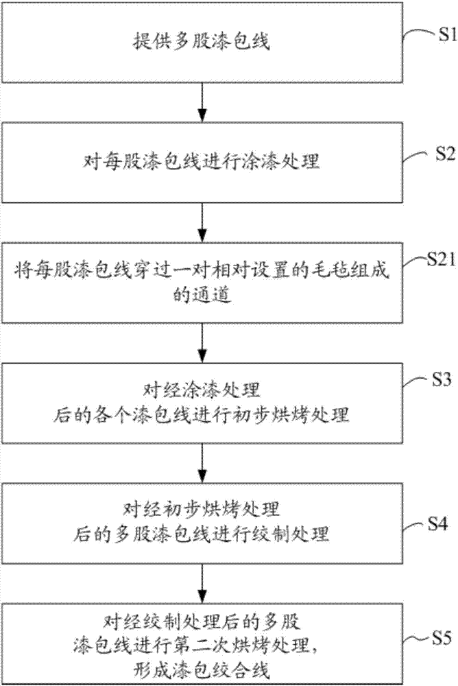 漆包絞合線制備工藝、漆包絞合線及變壓器的制作方法與工藝