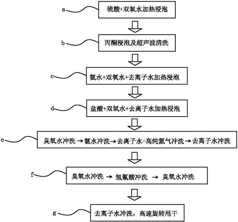 一種去除SiC外延晶片金屬污染或殘留的清洗方法與流程