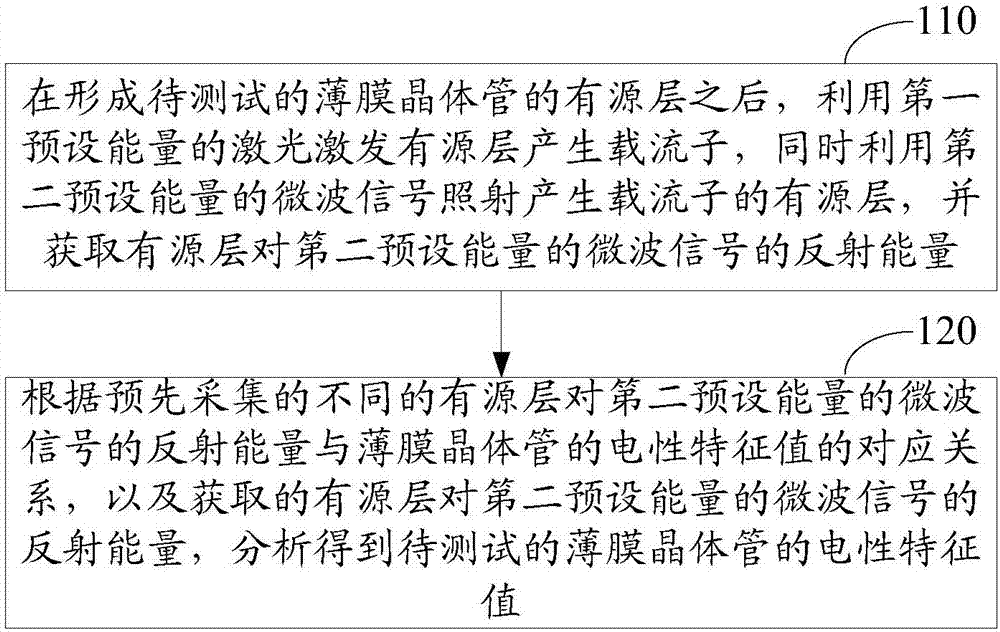 一種薄膜晶體管的電性特征測試方法及裝置與流程