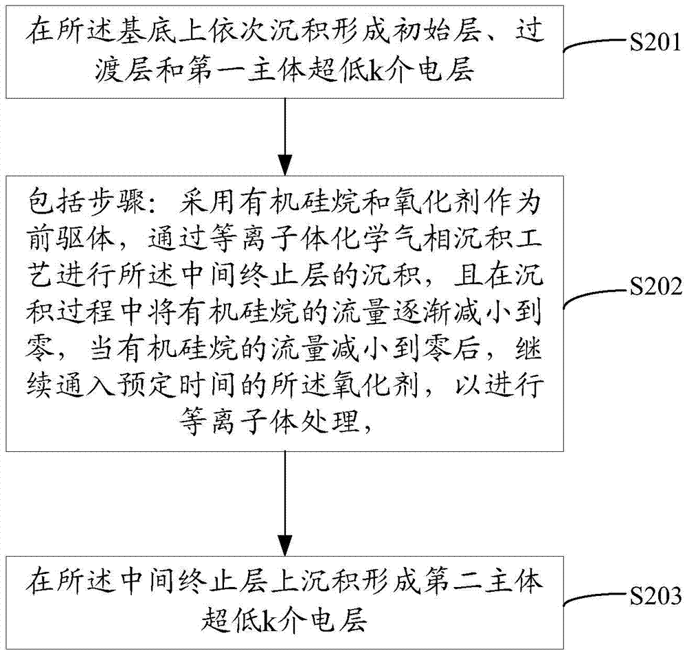 一种介电层及互连结构的制作方法、半导体器件与流程