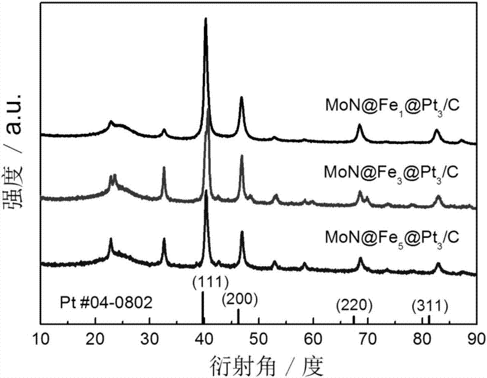 一種氮摻雜雙殼層結(jié)構(gòu)納米催化劑的制備方法與流程