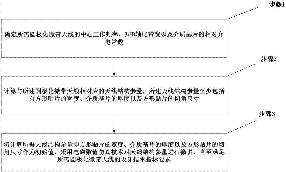 一种圆极化微带天线的设计方法与流程