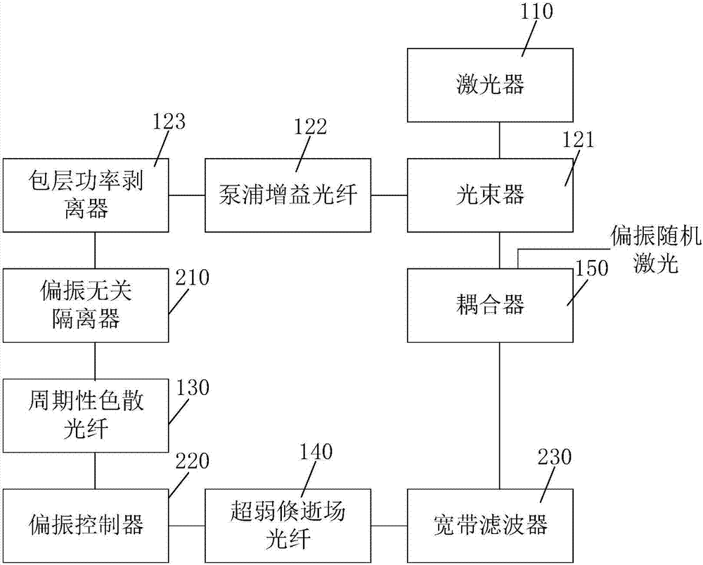 偏振随机光纤脉冲激光器的制作方法与工艺