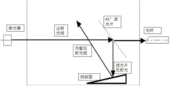 消除影响激光器稳定工作杂散光束的方法与流程