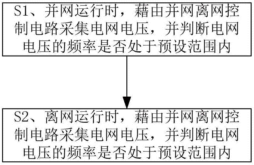 一種光伏逆變器并網(wǎng)離網(wǎng)的控制系統(tǒng)及方法與流程