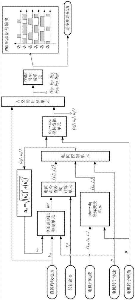 電動汽車永磁同步電機控制方法及控制系統(tǒng)與流程