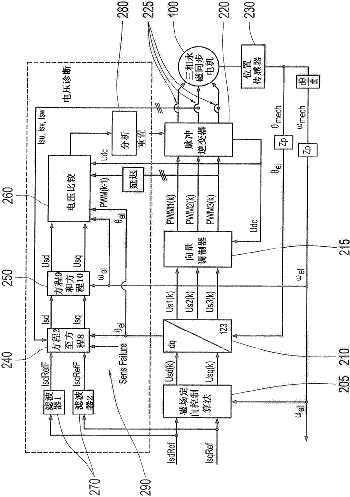 用于監(jiān)控PSM電機(jī)的方法和設(shè)施與流程