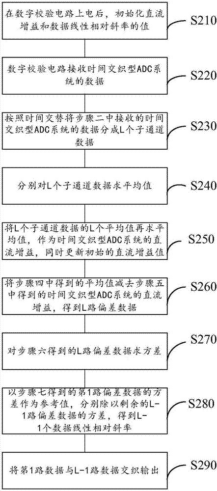 時(shí)間交織型ADC系統(tǒng)的數(shù)字校驗(yàn)電路及實(shí)時(shí)校驗(yàn)方法與流程