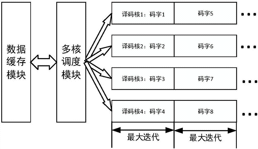 多核调度的高速并行低密度奇偶校验译码器及其译码方法与流程