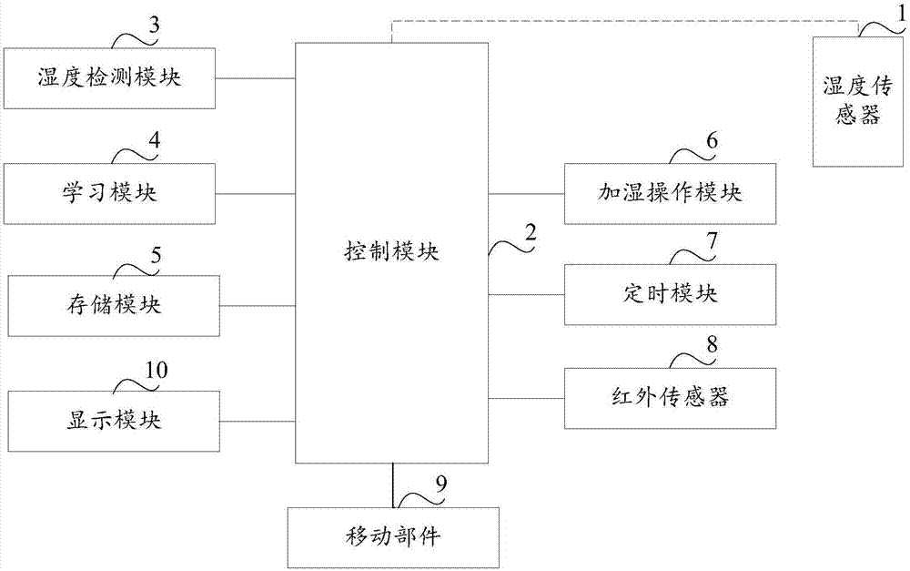 一种智能加湿器的制作方法与工艺