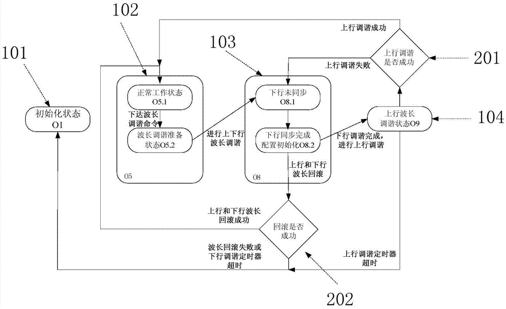 用于波長(zhǎng)調(diào)諧快速回滾的方法、裝置、ONU和無(wú)源光網(wǎng)絡(luò)與流程