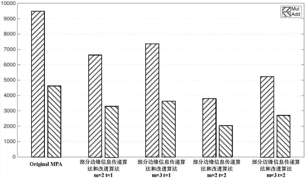 應(yīng)用于稀疏編碼多址接入系統(tǒng)解調(diào)過程中改進的部分邊緣信息傳遞方法與流程