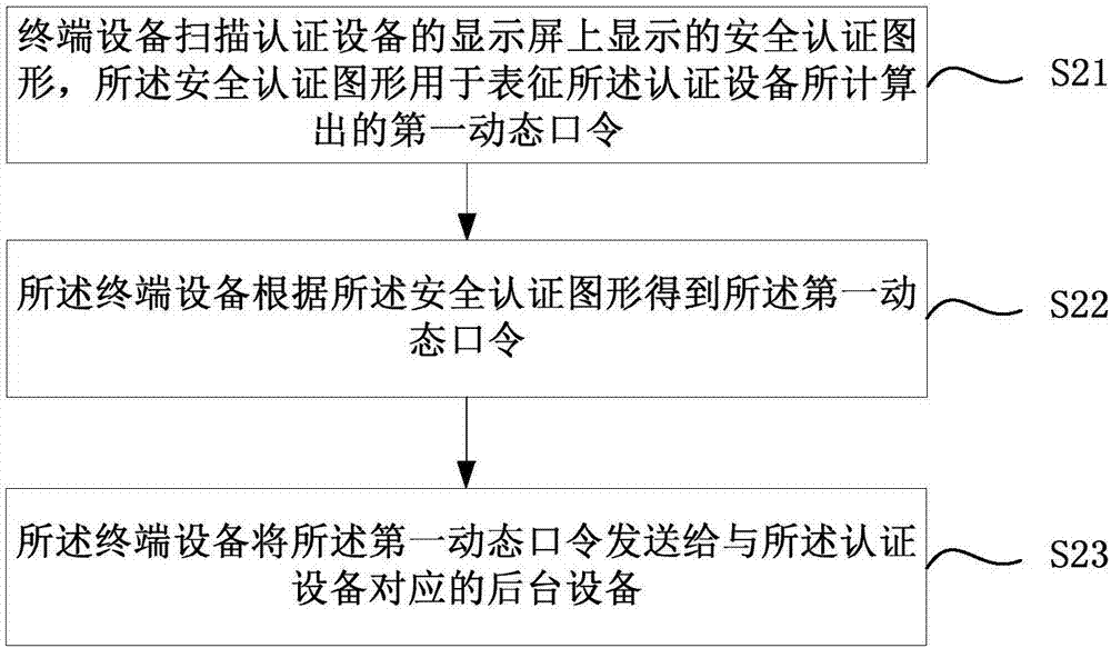 一種安全認(rèn)證系統(tǒng)、方法和終端設(shè)備與流程