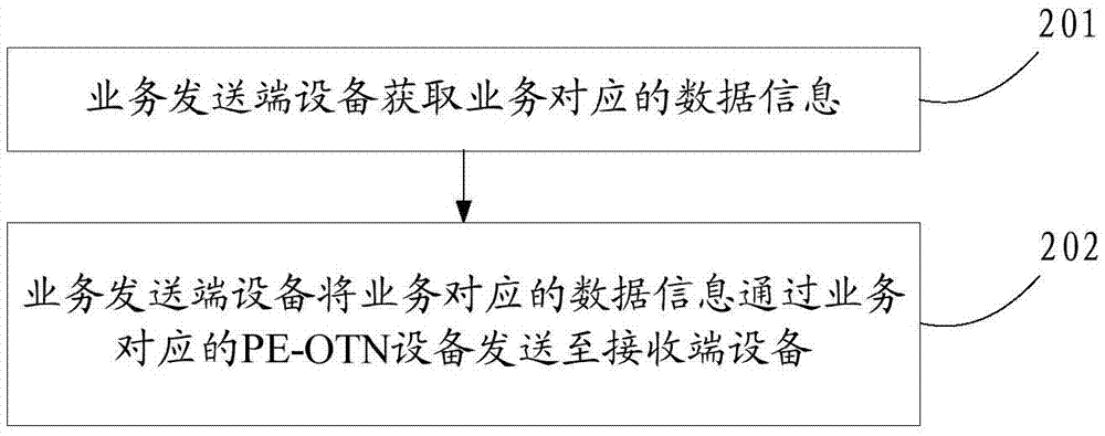 数据传输的方法及装置与流程