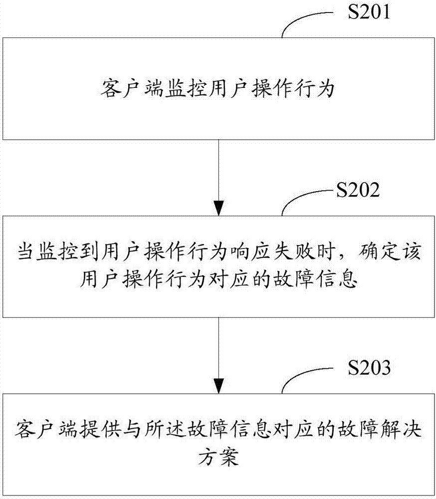 一種故障解決方法及裝置與流程