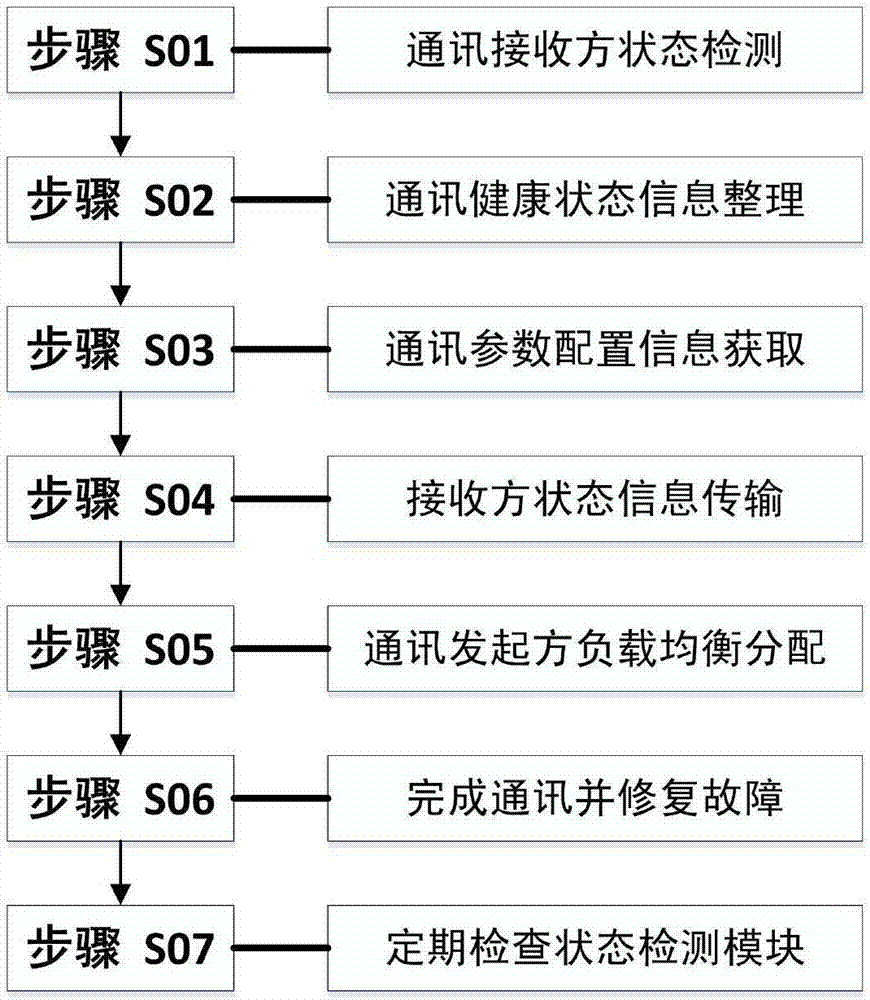 一种银行各系统间通讯负载均衡控制系统及方法与流程