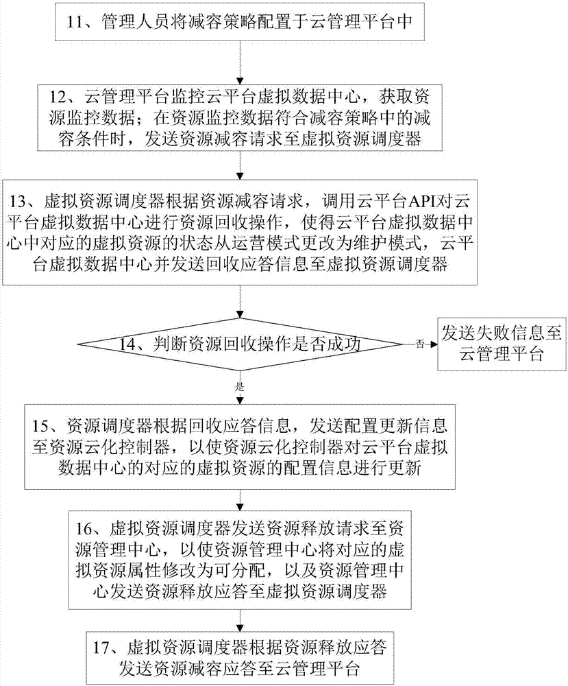 一種自動(dòng)化的減容方法及其裝置與流程