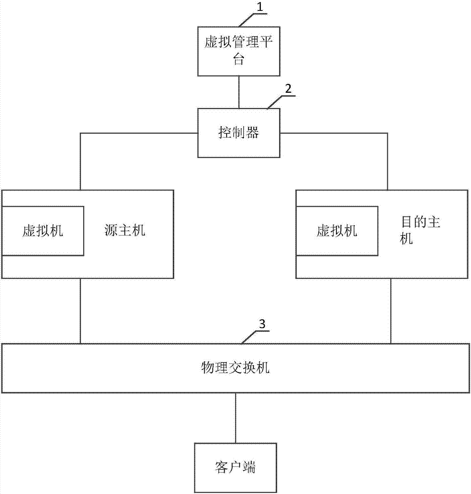 一种虚拟机热迁移方法及其系统与流程