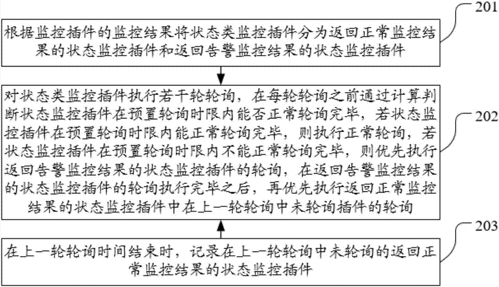 一種基于監(jiān)控插件狀態(tài)的輪詢優(yōu)化方法和裝置與流程