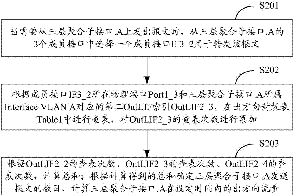 流量统计方法及装置与流程