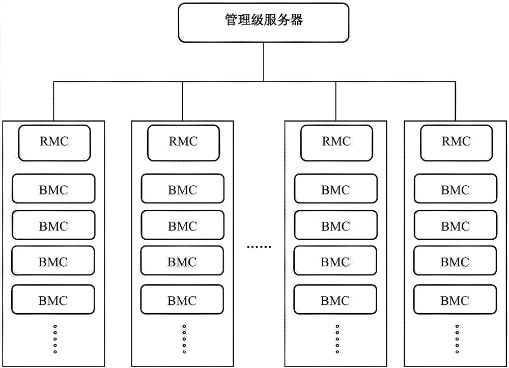 一種用于整機柜服務器BMC固件更新管理的方法及系統(tǒng)與流程