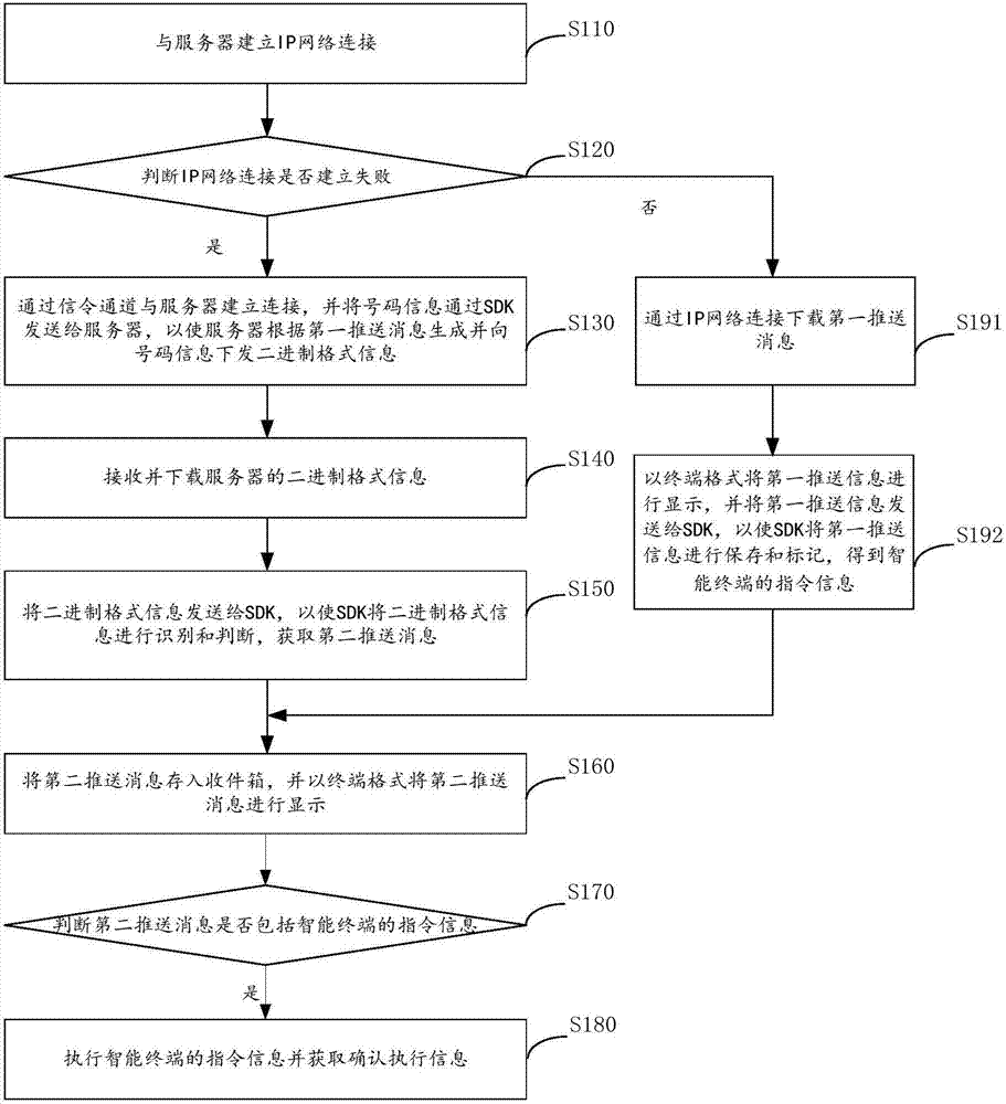 二進制格式信息的識別和執行方法與流程