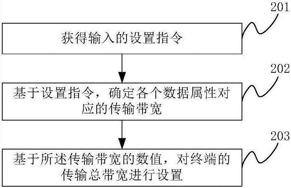 一種傳輸方法、裝置及終端與流程