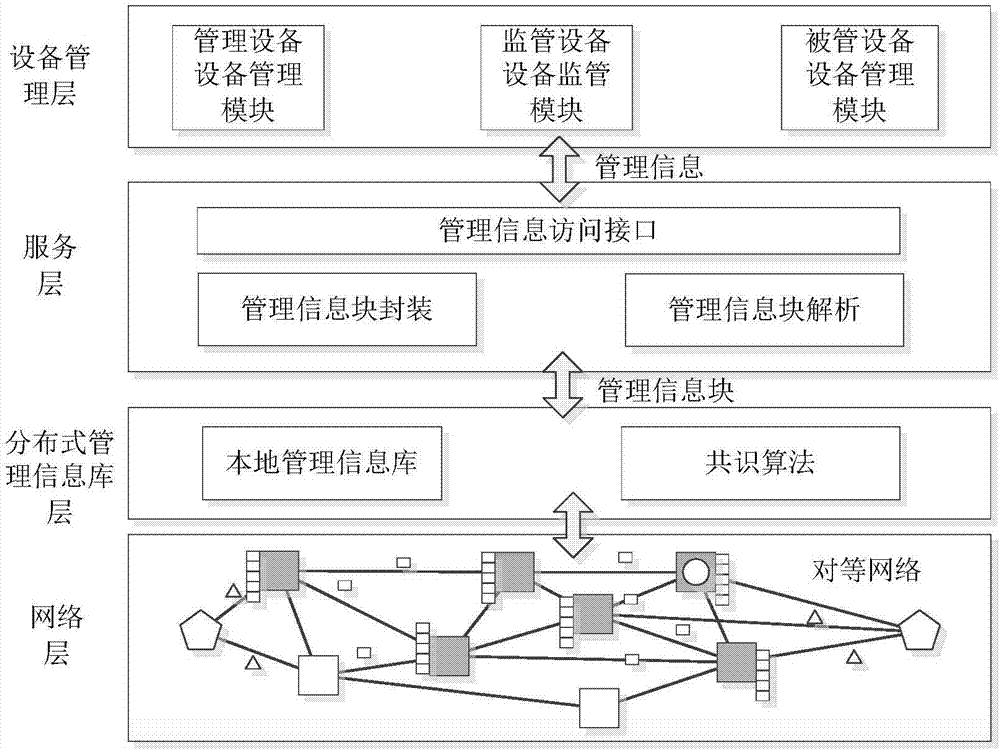 一种基于去中心化网络的可信设备管理方法与流程