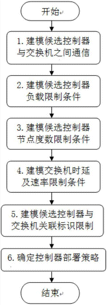 一种软件定义网络控制器部署方法与流程