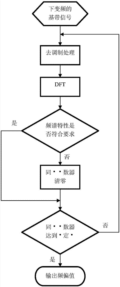 一種π/4?DQPSK的頻率捕獲方法與流程