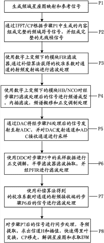 一种通道补偿校准方法与系统与流程