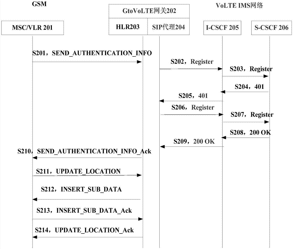 接入VoLTE IMS網(wǎng)絡(luò)的方法及裝置與流程