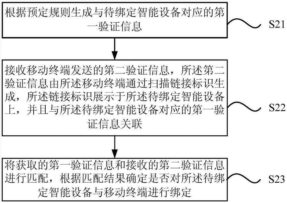 一种智能设备绑定方法及装置与流程