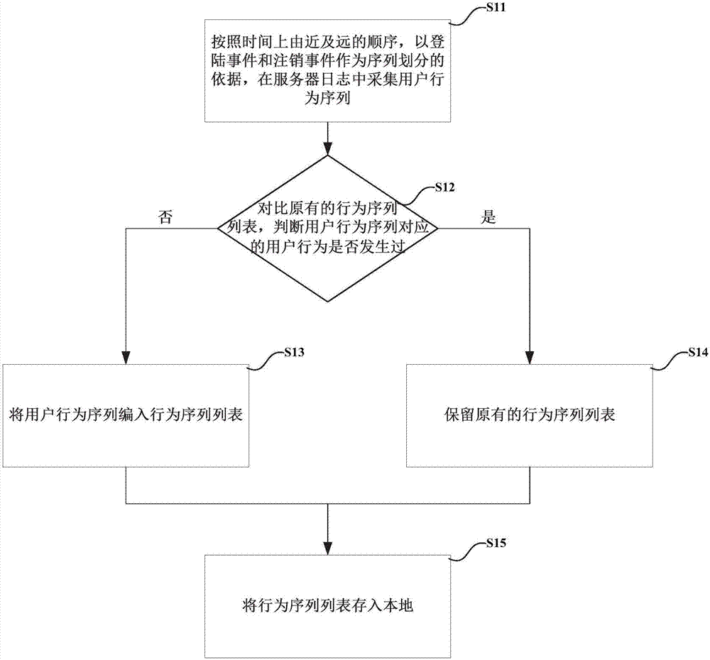 一种基于用户行为模型的身份认证方法及系统与流程