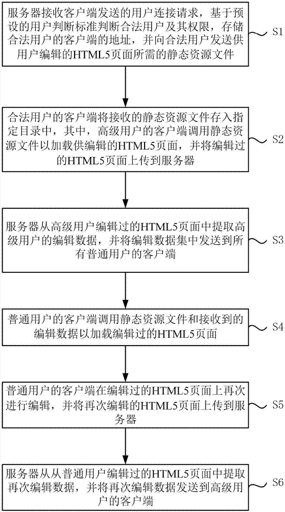 一种基于HTML5的数据传输方法及系统与流程