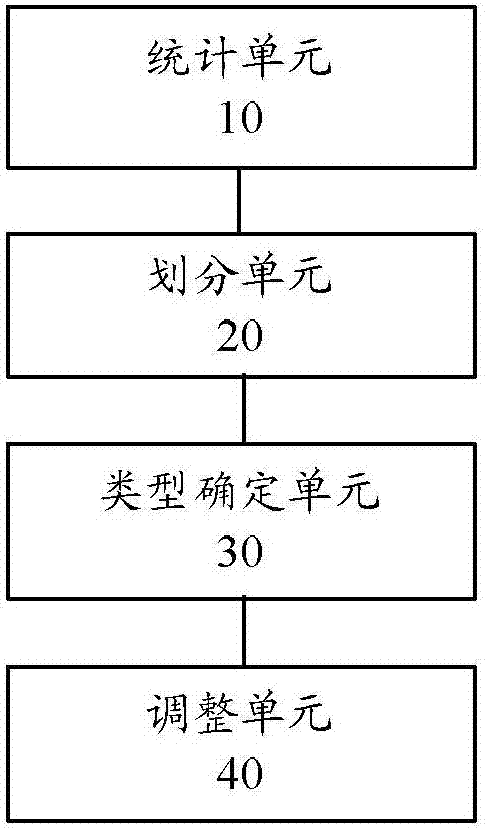 一种自适应资源分配方法及装置与流程