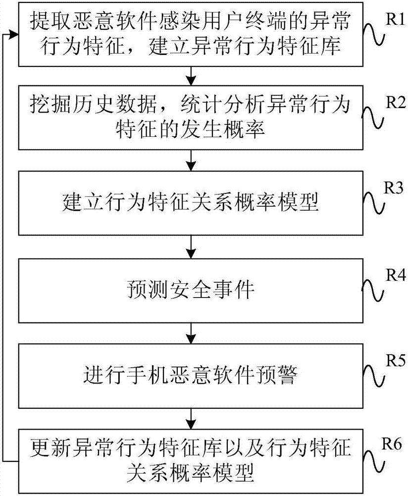 一種手機(jī)惡意軟件預(yù)警方法和裝置與流程
