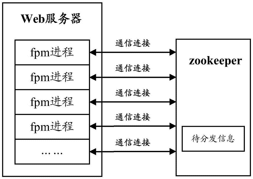 一種信息分發(fā)方法及裝置與流程