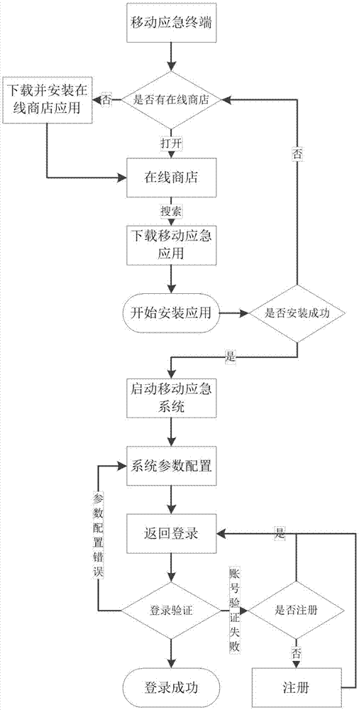 一種電力移動應(yīng)急平臺及其實(shí)現(xiàn)方法與流程