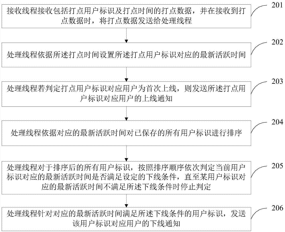 通知用戶上下線的方法和裝置與流程