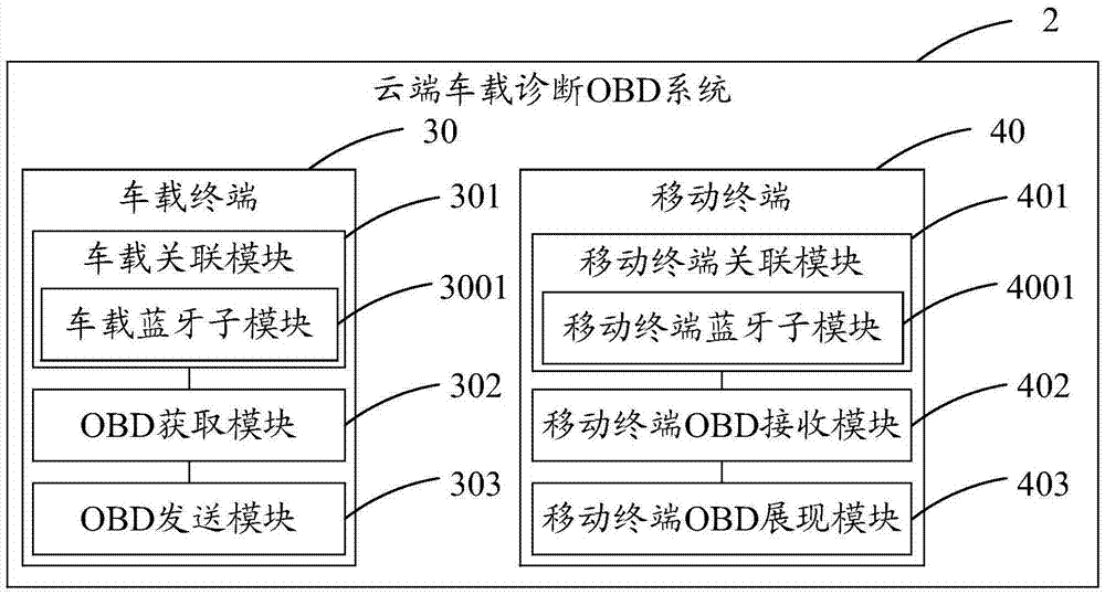 一種云端車載診斷OBD系統(tǒng)的制作方法與工藝