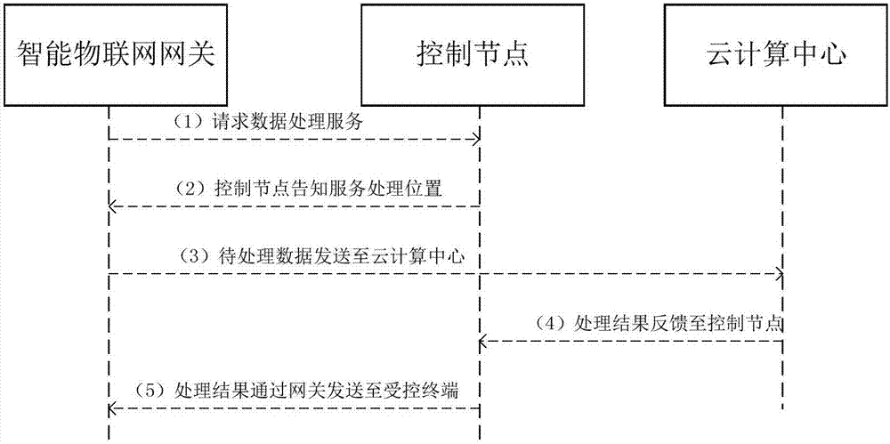 一種在SDN中基于霧計算的架構(gòu)及其處理方法與流程