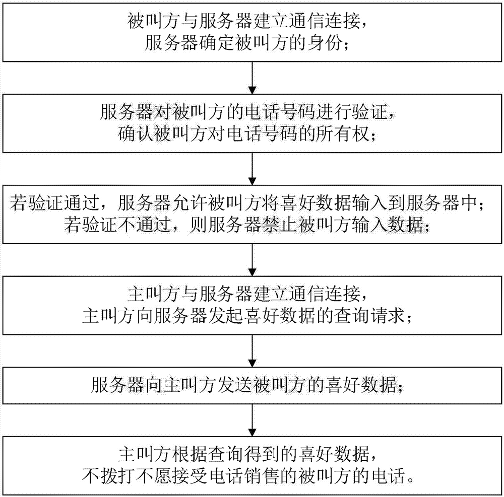 一种减少骚扰电话的方法与流程