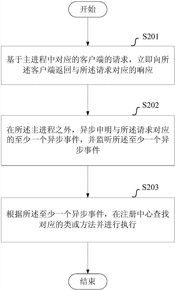 一種執(zhí)行異步事件的方法和裝置與流程