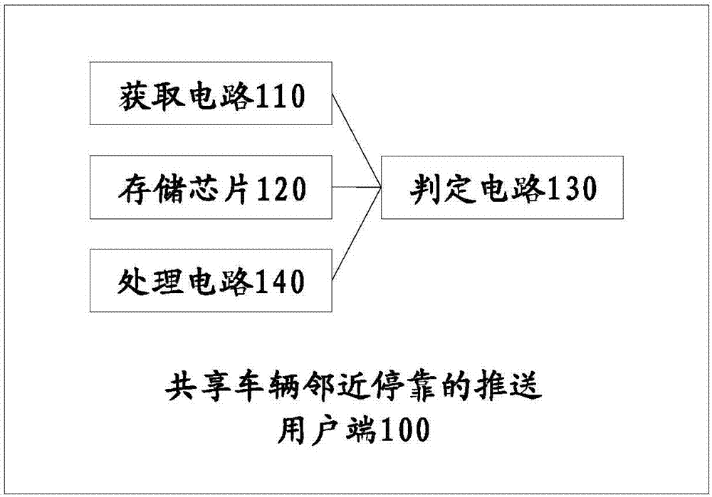 共享车辆邻近停靠的推送方法、用户端、系统与共享车辆与流程