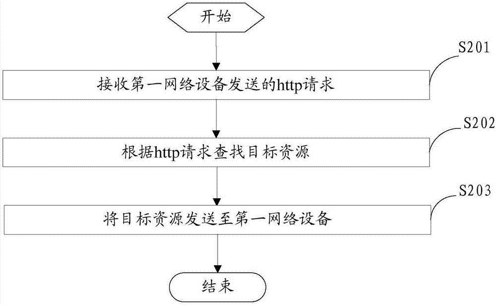 一种http请求的处理方法、装置和网络设备与流程