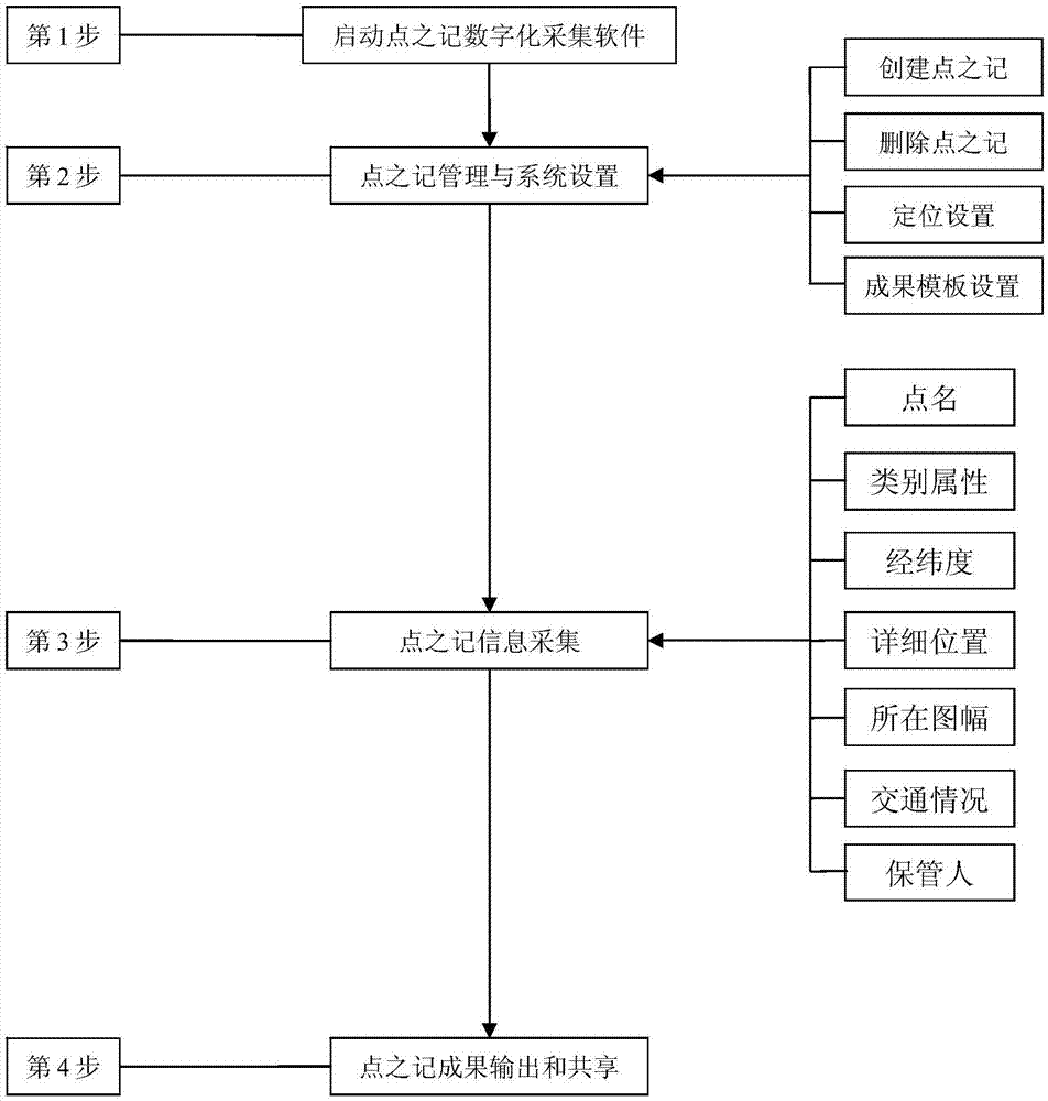 一种测量控制点点之记数字化采集方法与流程