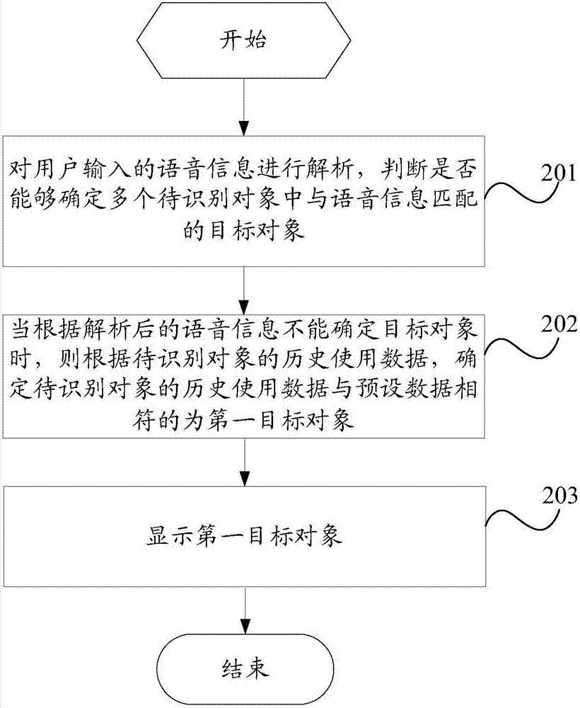 一種根據(jù)語(yǔ)音輸入進(jìn)行對(duì)象查找的方法及移動(dòng)終端與流程