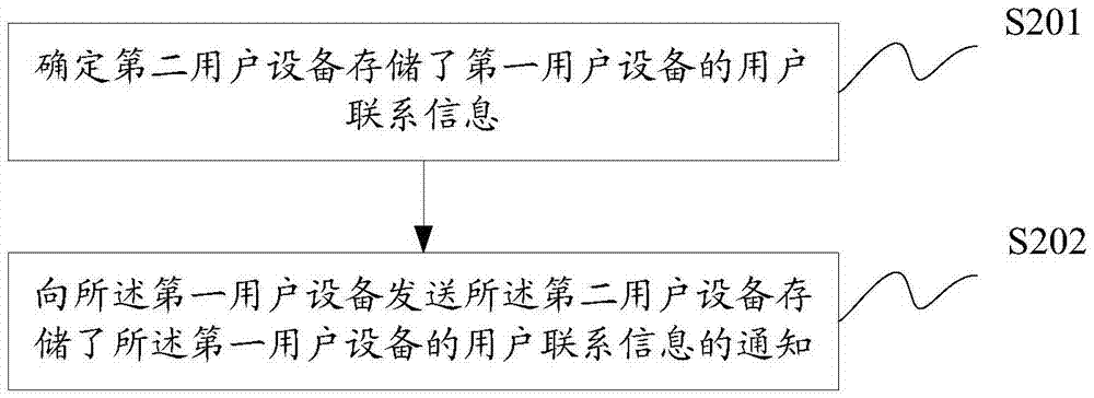 一种通讯录维护方法及装置、用户设备、网络设备与流程