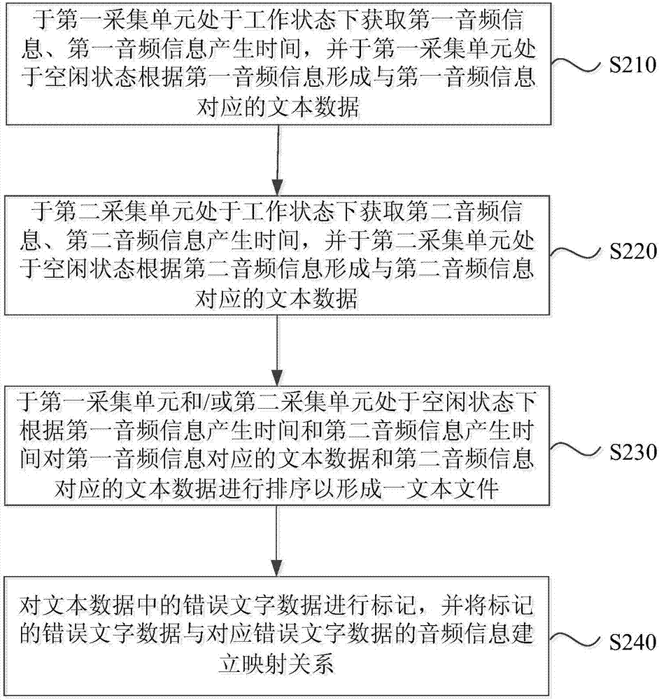 一种语音记录的方法及装置与流程